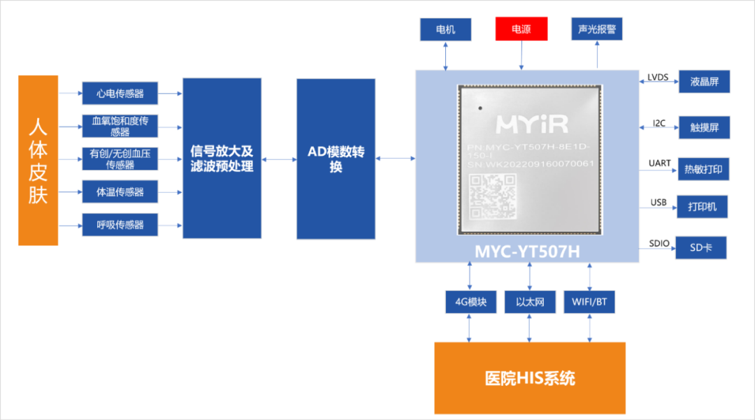 核心板