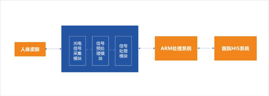 核心板