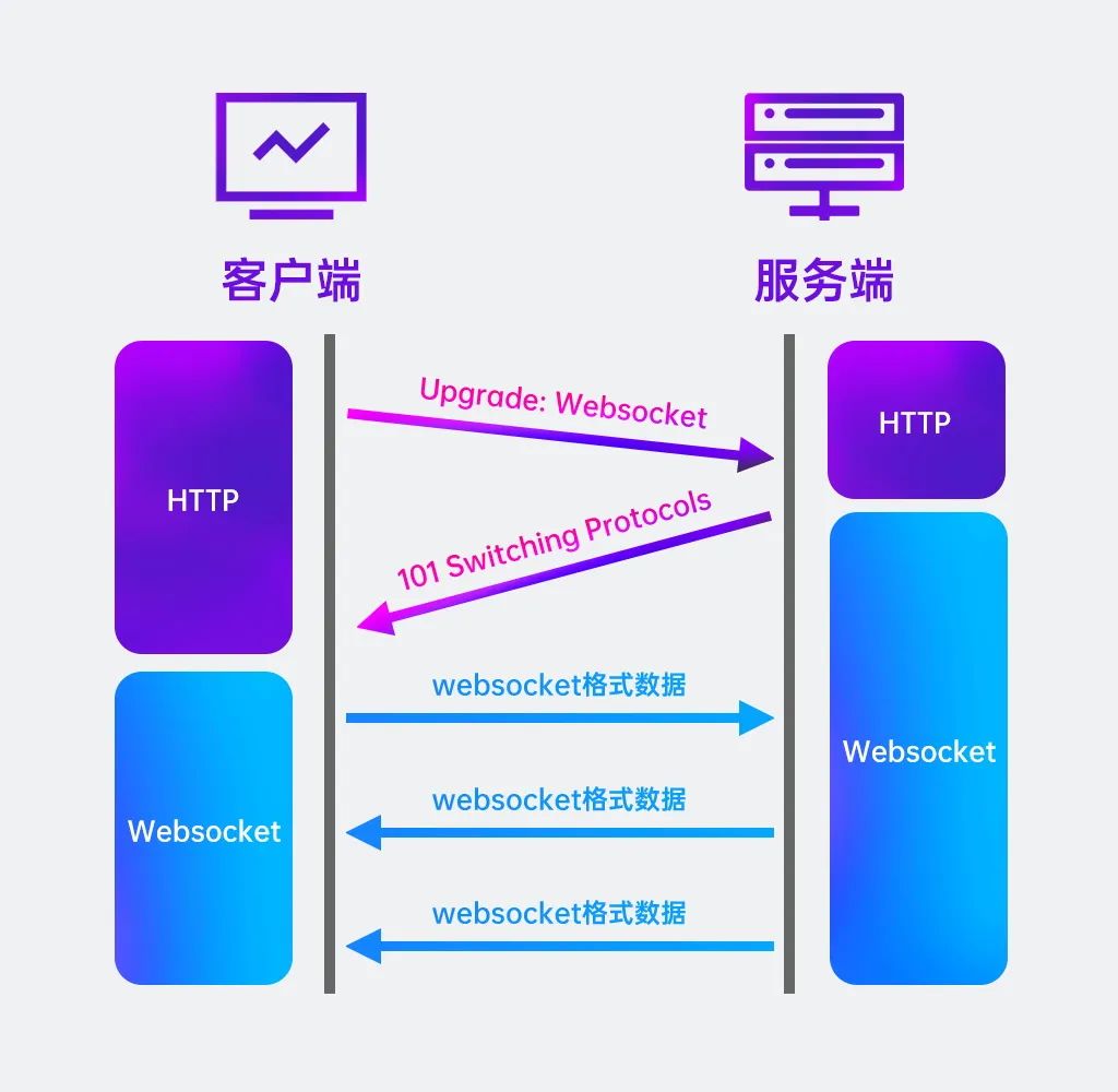 通信