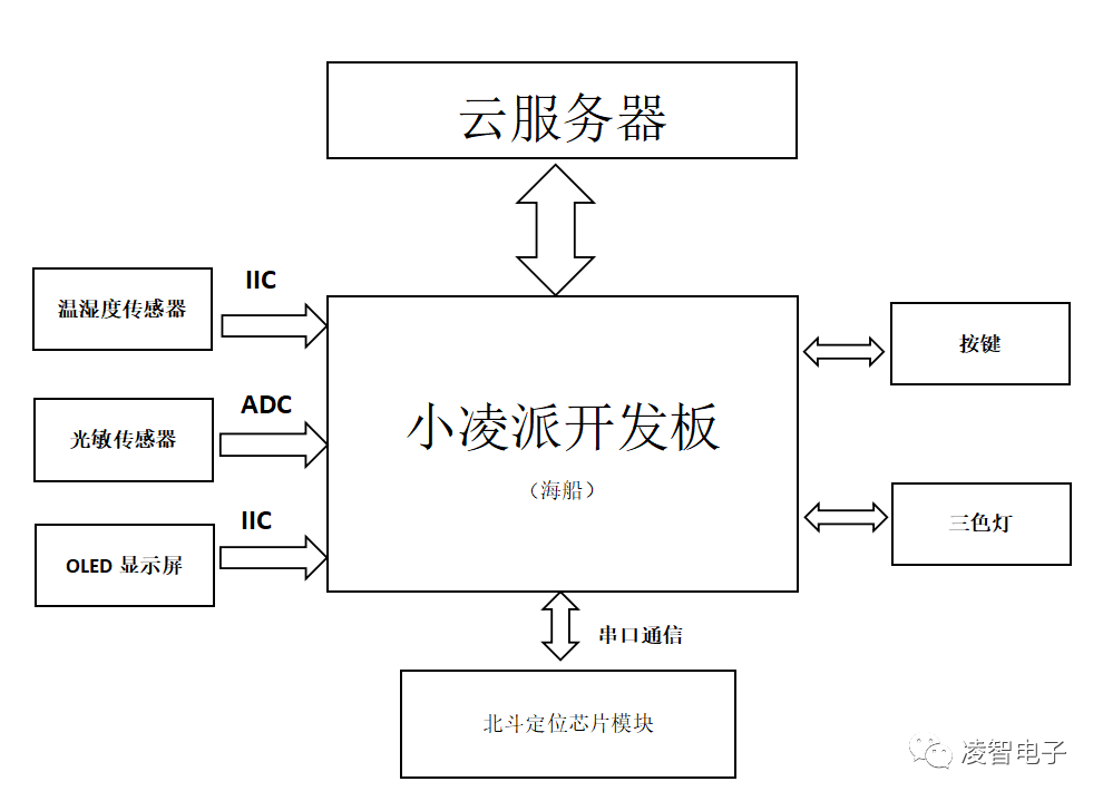 OpenHarmony