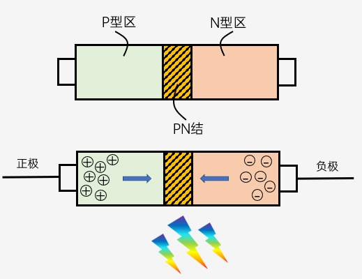 图1 发光二极管结构及工作原理qdled量子点led(qdled)是基于高效发光