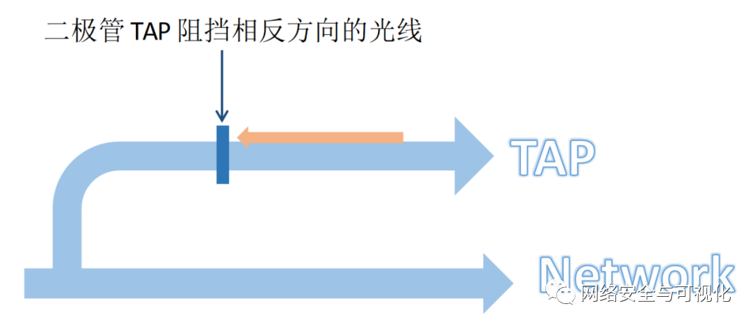 网络