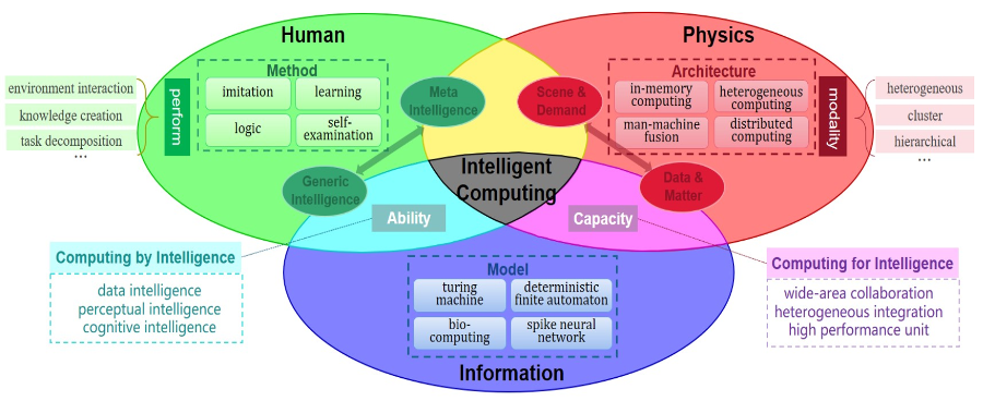 AI