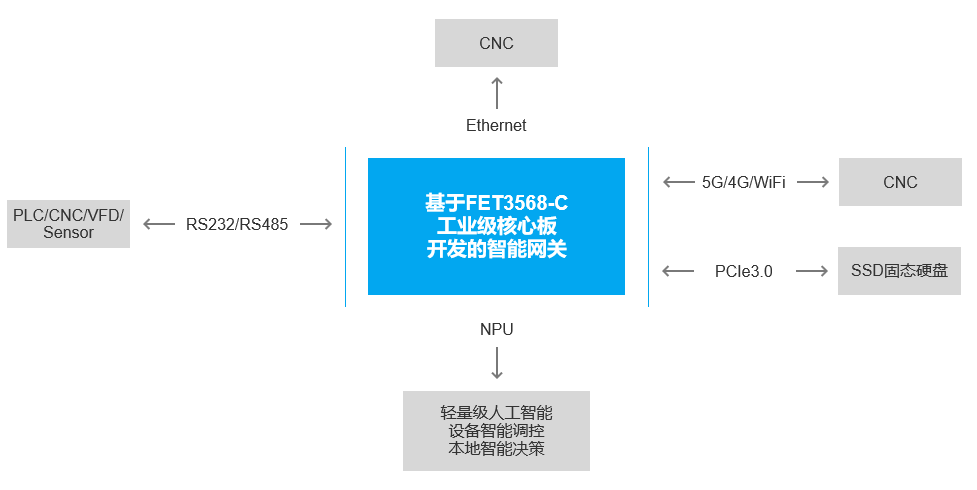 智能网关