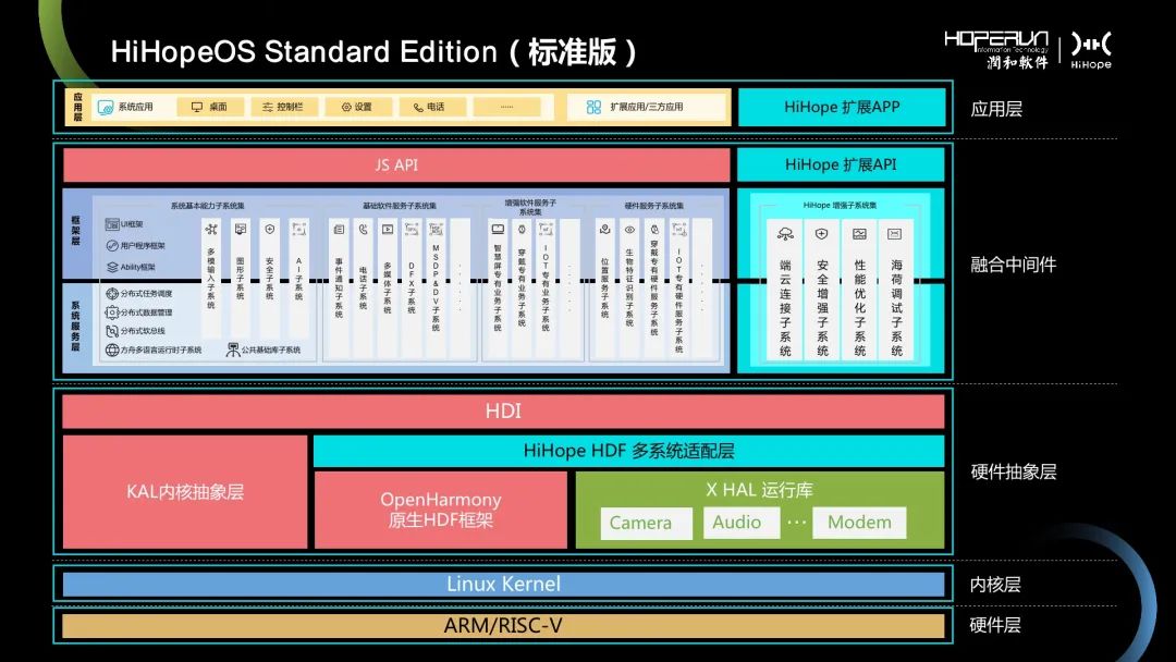 OpenHarmony