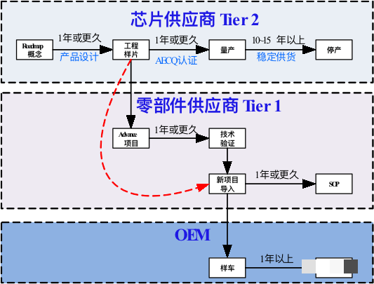 自动驾驶