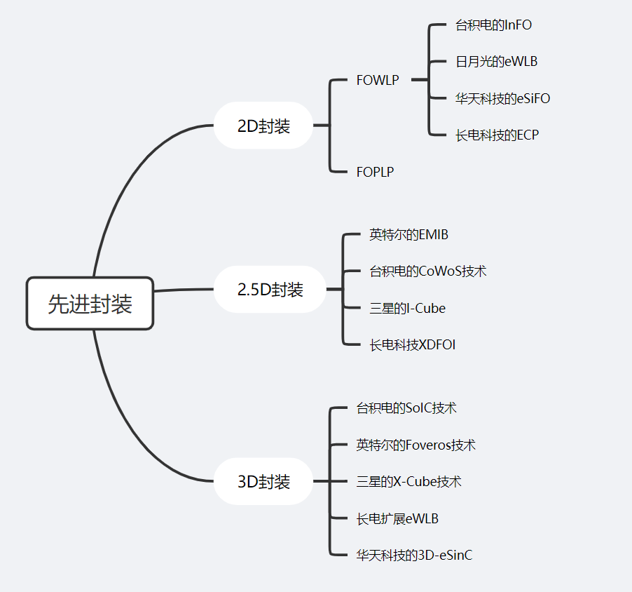 先进封装