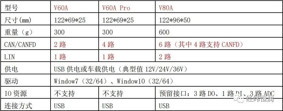 汽车电子