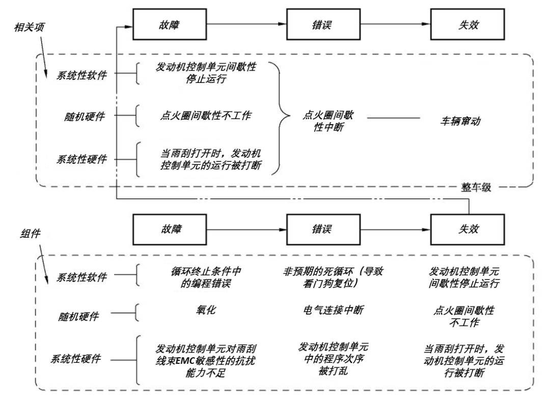 失效