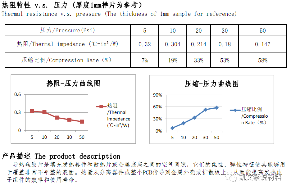 材料