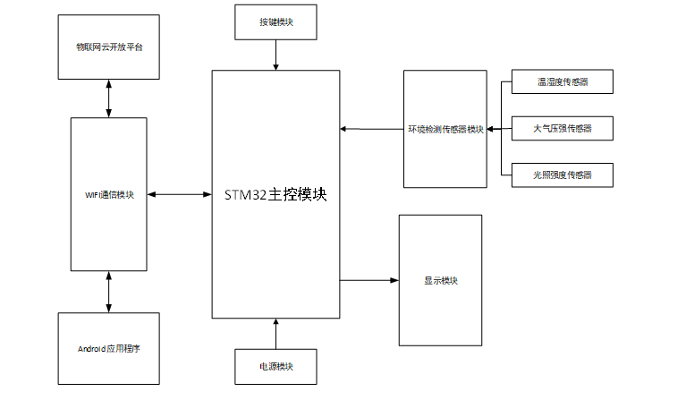 STM32