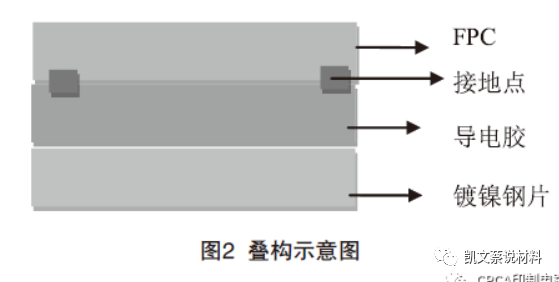 材料