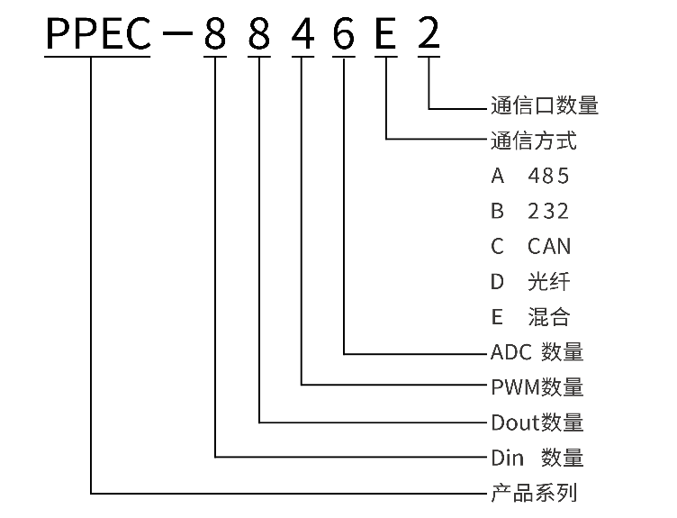 控制器