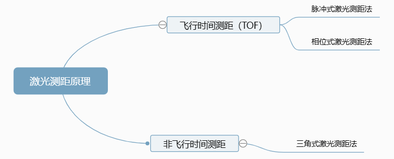 测距仪