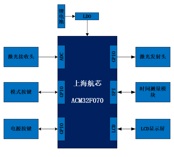 测距仪