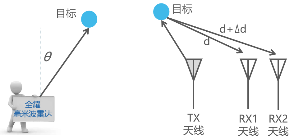 雷达