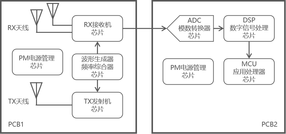 雷达