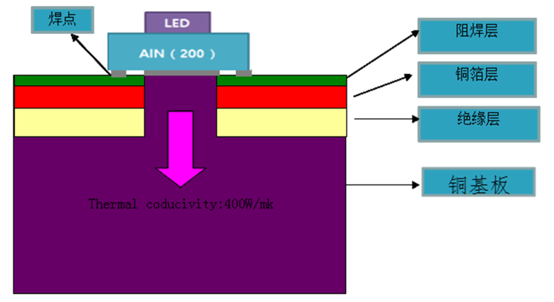 led