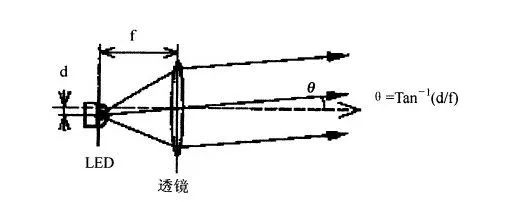 车灯