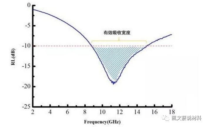 材料