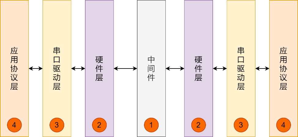 串口通信