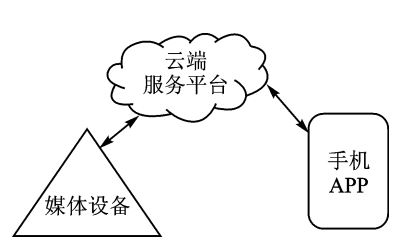 控制系统