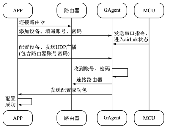 控制系统