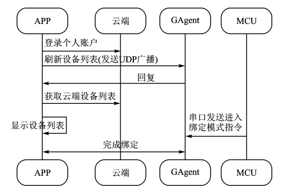 控制系统