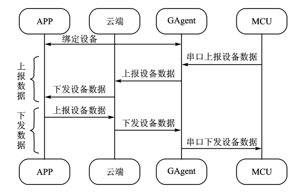 控制系统