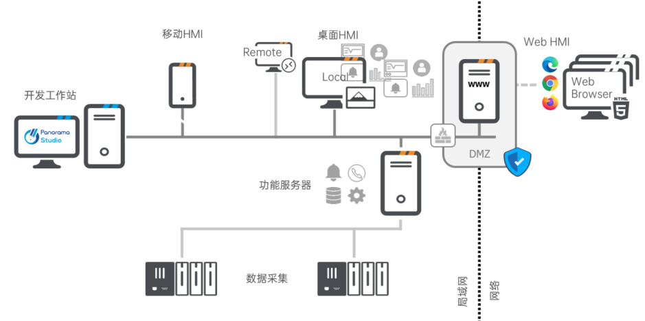 SCADA