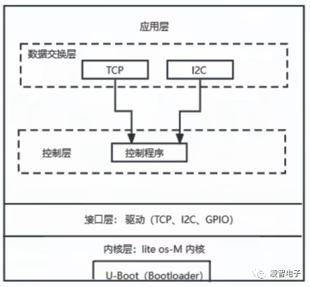 OpenHarmony