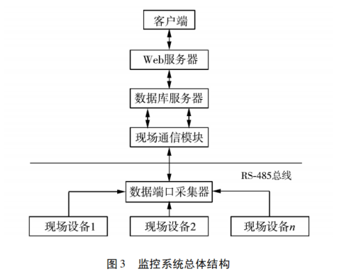 监控系统