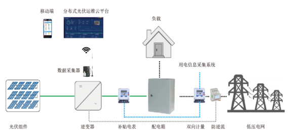 监控系统