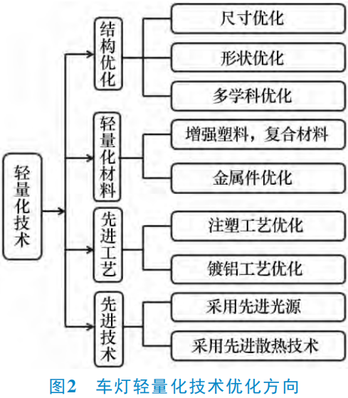 车灯