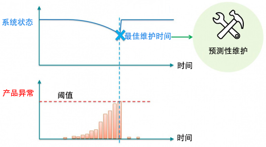 检测