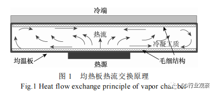 材料