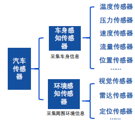 传感器