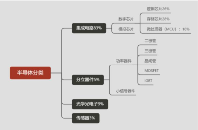 开元体育网址一文看懂半导体产业链！你做的工作有意义吗？(图4)