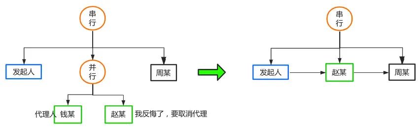 节点