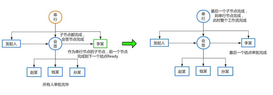 节点