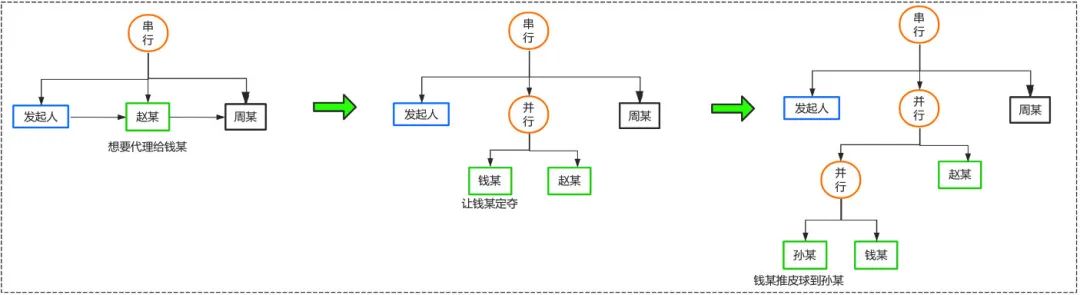 节点