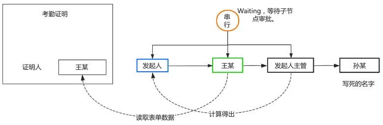 节点