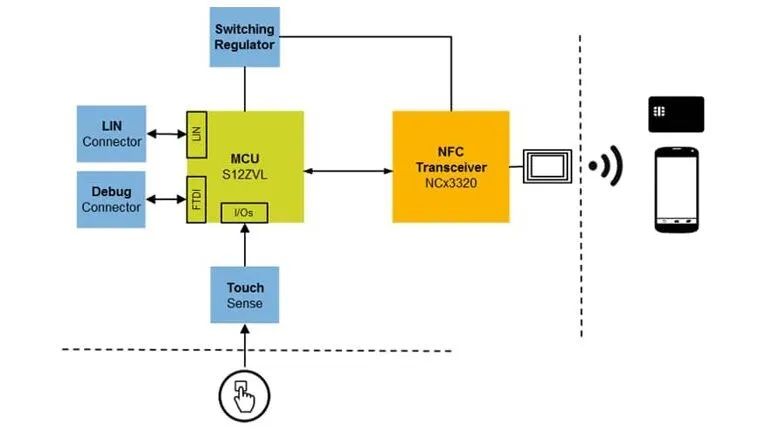 博鱼中国官网NFC数字钥匙方案 NXP MC9S12ZVL和NCF3320NFC(图1)