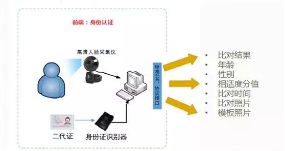 人脸识别