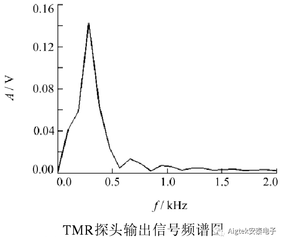 放大器