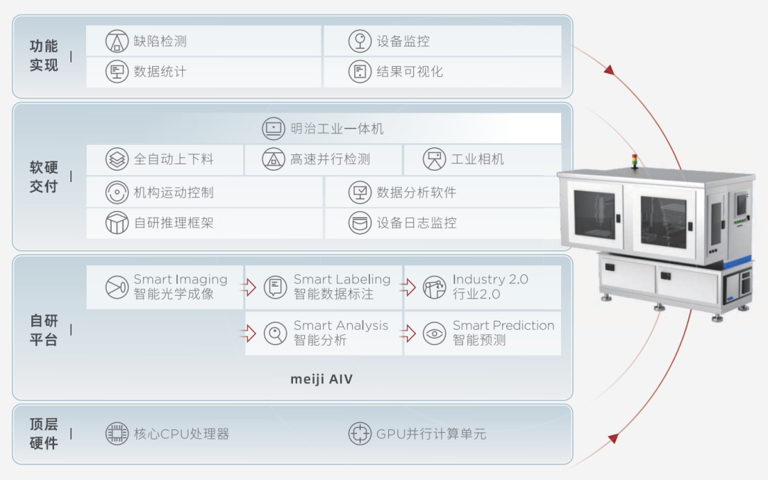 检测器