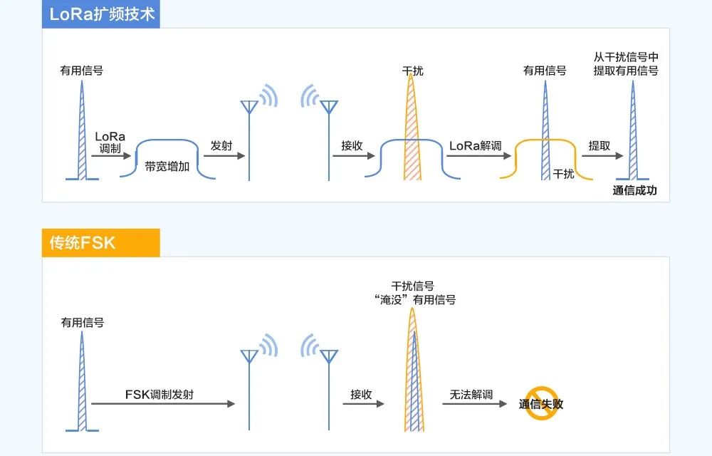 通信