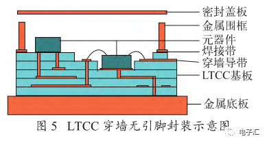 LTCC