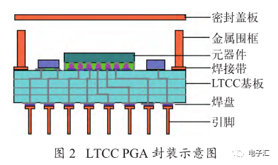 LTCC