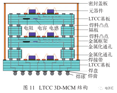 LTCC